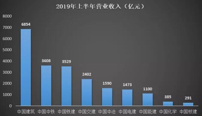 建材大數據‖央企巨頭們：2019年上半年經營業績如何？
