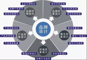 品牌的定義及品牌建設在企業營銷策劃中的關鍵作用